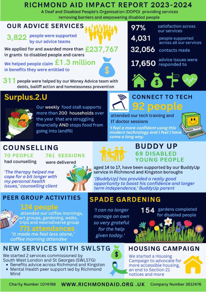 Richmond AID Impact Report 2023–2024 infographic showing key achievements, including 3,822 people supported by advice services, £1.3 million in benefits claimed, 4,031 people supported overall, 70 people receiving 761 counselling sessions, 69 young people in Buddy Up, 154 gardens completed for Disabled people, and other community initiatives.