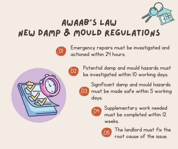 Infographic titled Awaab’s Law: New Housing Regulations shows five new rules on urgent damp and mould investigation, repair deadlines, and landlord responsibilities. Includes icons of a checklist with a clock and a key.
